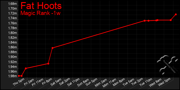 Last 7 Days Graph of Fat Hoots