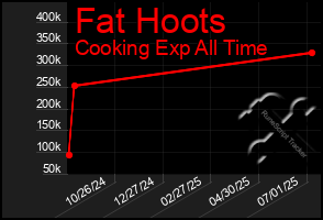 Total Graph of Fat Hoots