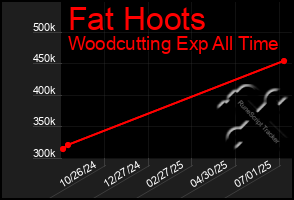 Total Graph of Fat Hoots
