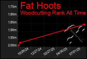 Total Graph of Fat Hoots