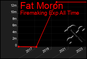 Total Graph of Fat Moron