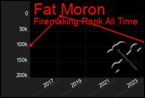 Total Graph of Fat Moron