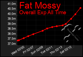 Total Graph of Fat Mossy