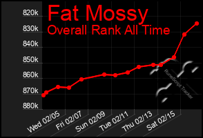 Total Graph of Fat Mossy