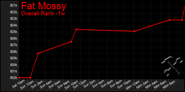 Last 7 Days Graph of Fat Mossy