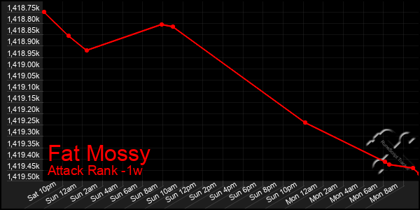 Last 7 Days Graph of Fat Mossy