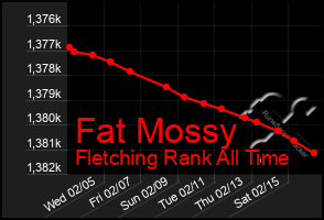 Total Graph of Fat Mossy