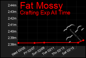 Total Graph of Fat Mossy