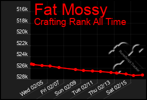 Total Graph of Fat Mossy