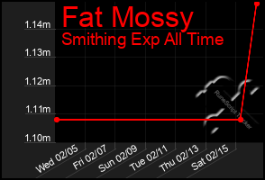 Total Graph of Fat Mossy