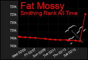 Total Graph of Fat Mossy