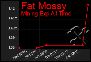 Total Graph of Fat Mossy