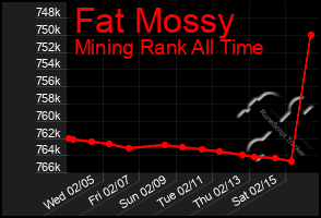 Total Graph of Fat Mossy