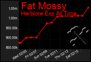 Total Graph of Fat Mossy