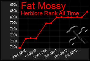 Total Graph of Fat Mossy