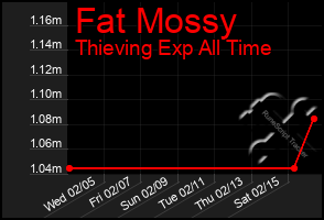 Total Graph of Fat Mossy