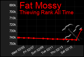 Total Graph of Fat Mossy