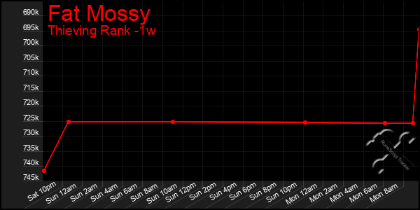 Last 7 Days Graph of Fat Mossy