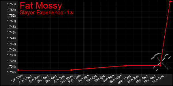 Last 7 Days Graph of Fat Mossy