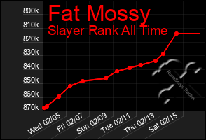 Total Graph of Fat Mossy