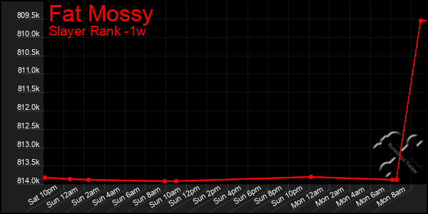 Last 7 Days Graph of Fat Mossy