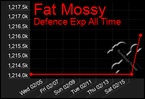 Total Graph of Fat Mossy