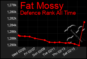 Total Graph of Fat Mossy