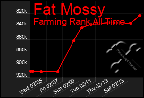 Total Graph of Fat Mossy