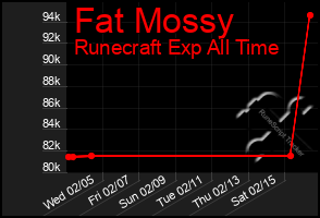 Total Graph of Fat Mossy