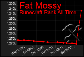 Total Graph of Fat Mossy