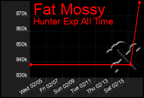 Total Graph of Fat Mossy