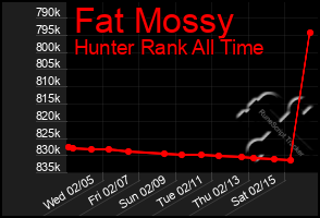 Total Graph of Fat Mossy