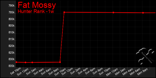 Last 7 Days Graph of Fat Mossy