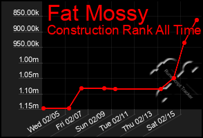 Total Graph of Fat Mossy