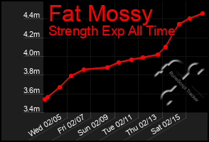 Total Graph of Fat Mossy