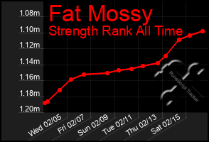 Total Graph of Fat Mossy