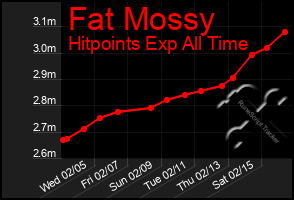 Total Graph of Fat Mossy