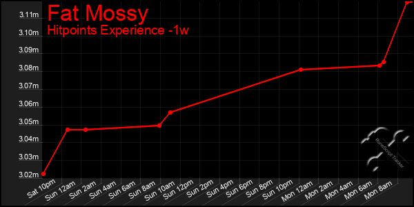 Last 7 Days Graph of Fat Mossy