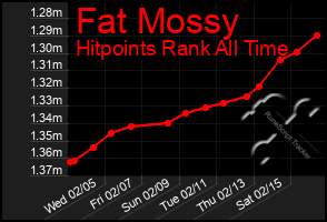 Total Graph of Fat Mossy