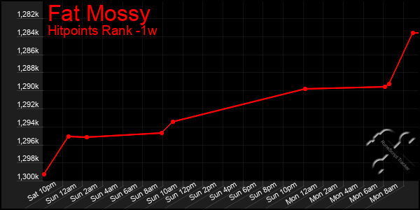 Last 7 Days Graph of Fat Mossy