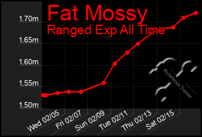 Total Graph of Fat Mossy