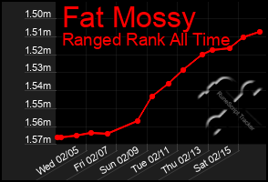 Total Graph of Fat Mossy