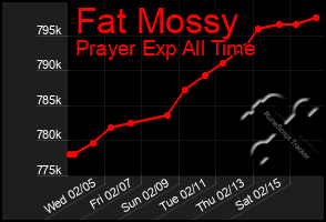 Total Graph of Fat Mossy