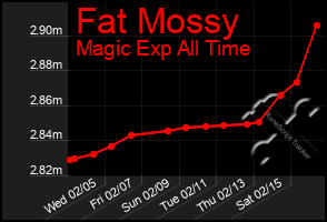 Total Graph of Fat Mossy