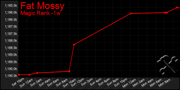 Last 7 Days Graph of Fat Mossy