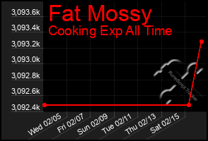 Total Graph of Fat Mossy