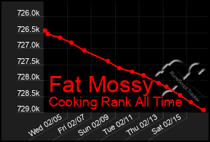 Total Graph of Fat Mossy