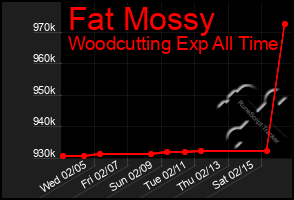 Total Graph of Fat Mossy