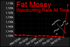 Total Graph of Fat Mossy