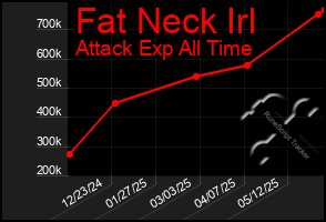 Total Graph of Fat Neck Irl